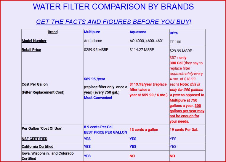 Compare Water Filters